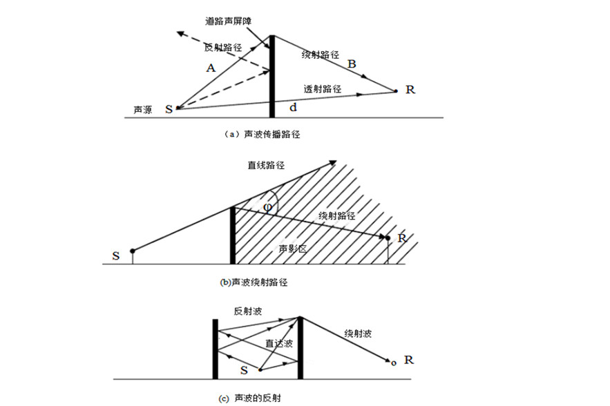 隔音屏障結(jié)構(gòu)降噪原理